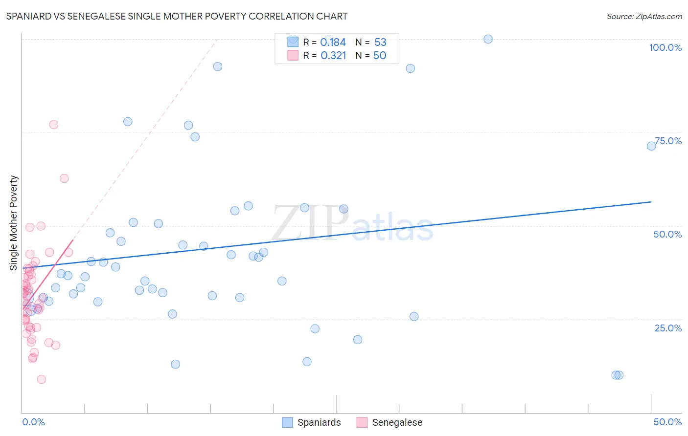 Spaniard vs Senegalese Single Mother Poverty