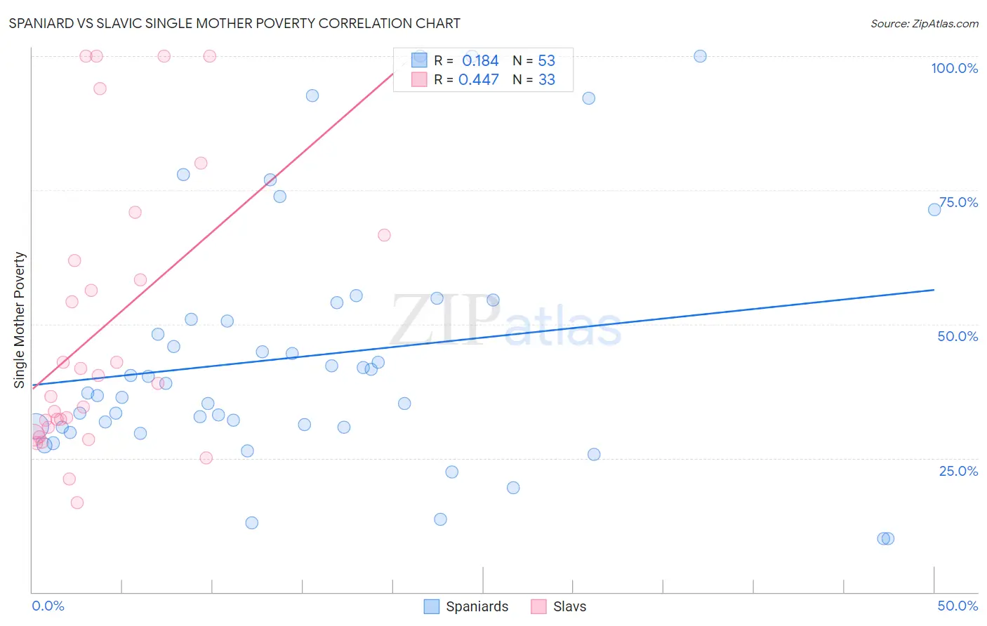 Spaniard vs Slavic Single Mother Poverty