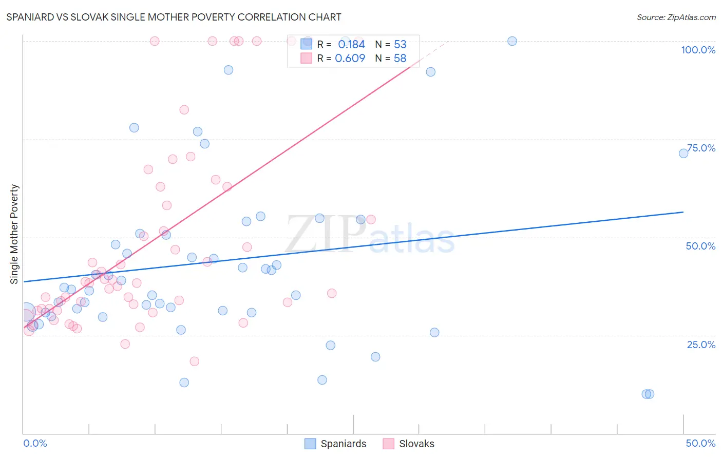 Spaniard vs Slovak Single Mother Poverty