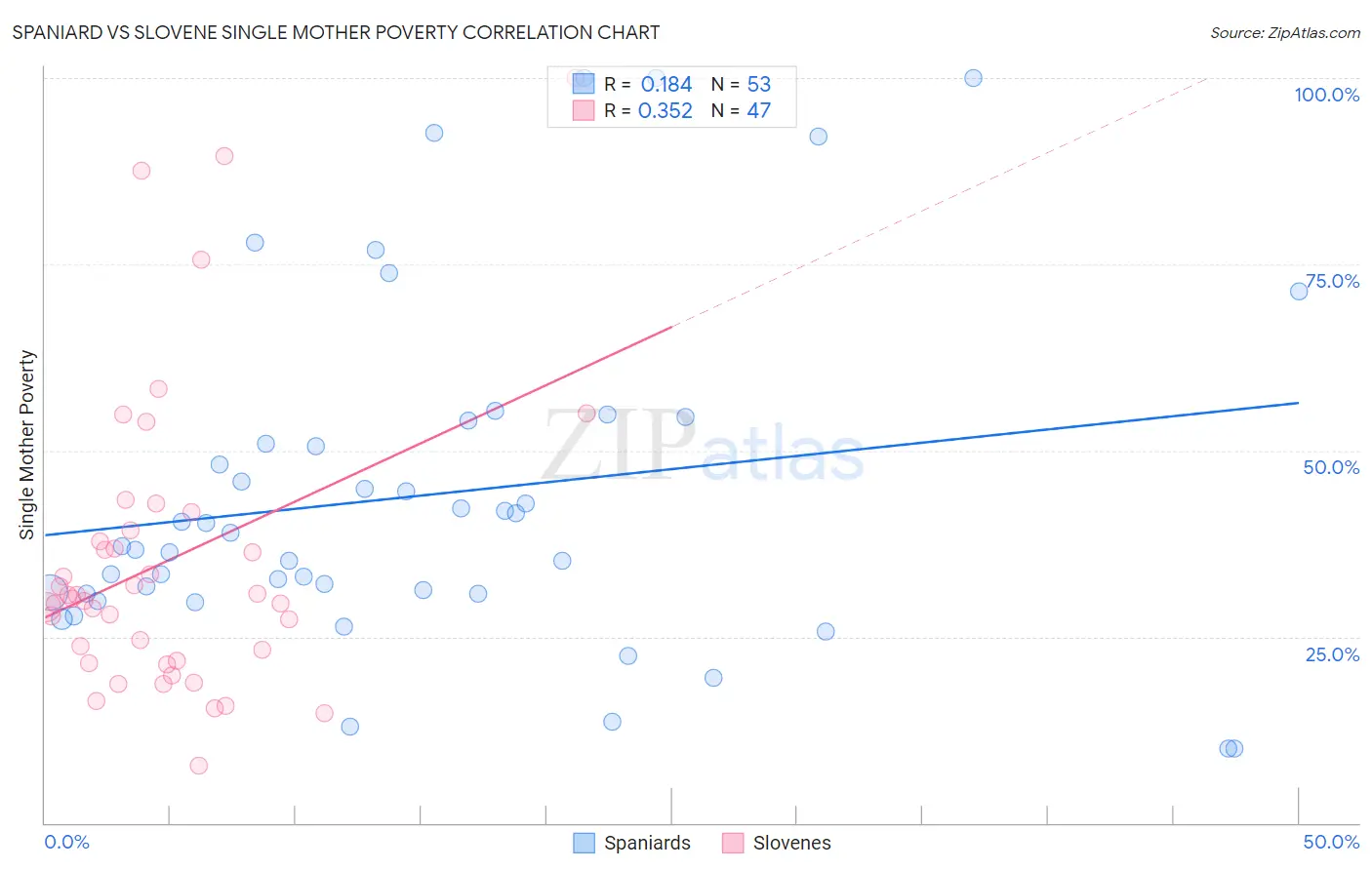 Spaniard vs Slovene Single Mother Poverty