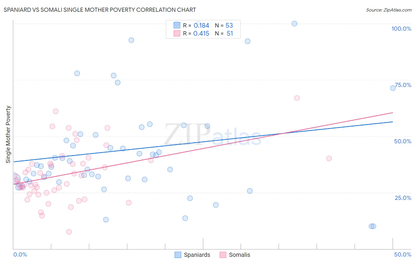 Spaniard vs Somali Single Mother Poverty