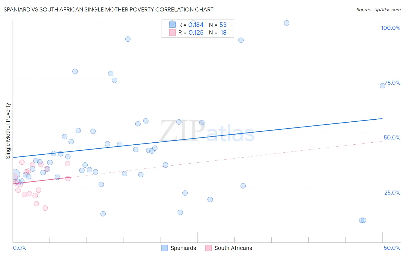 Spaniard vs South African Single Mother Poverty