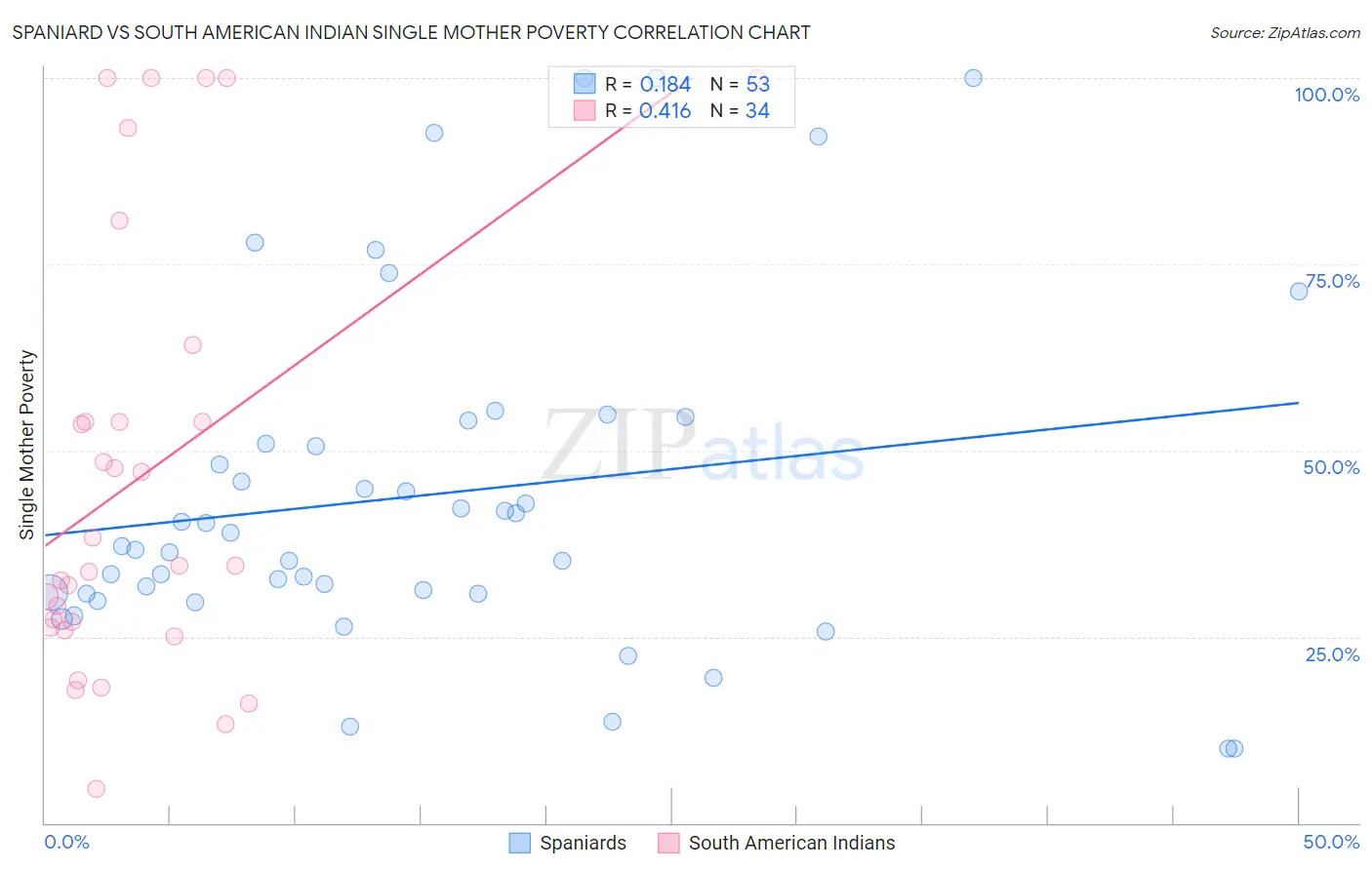 Spaniard vs South American Indian Single Mother Poverty