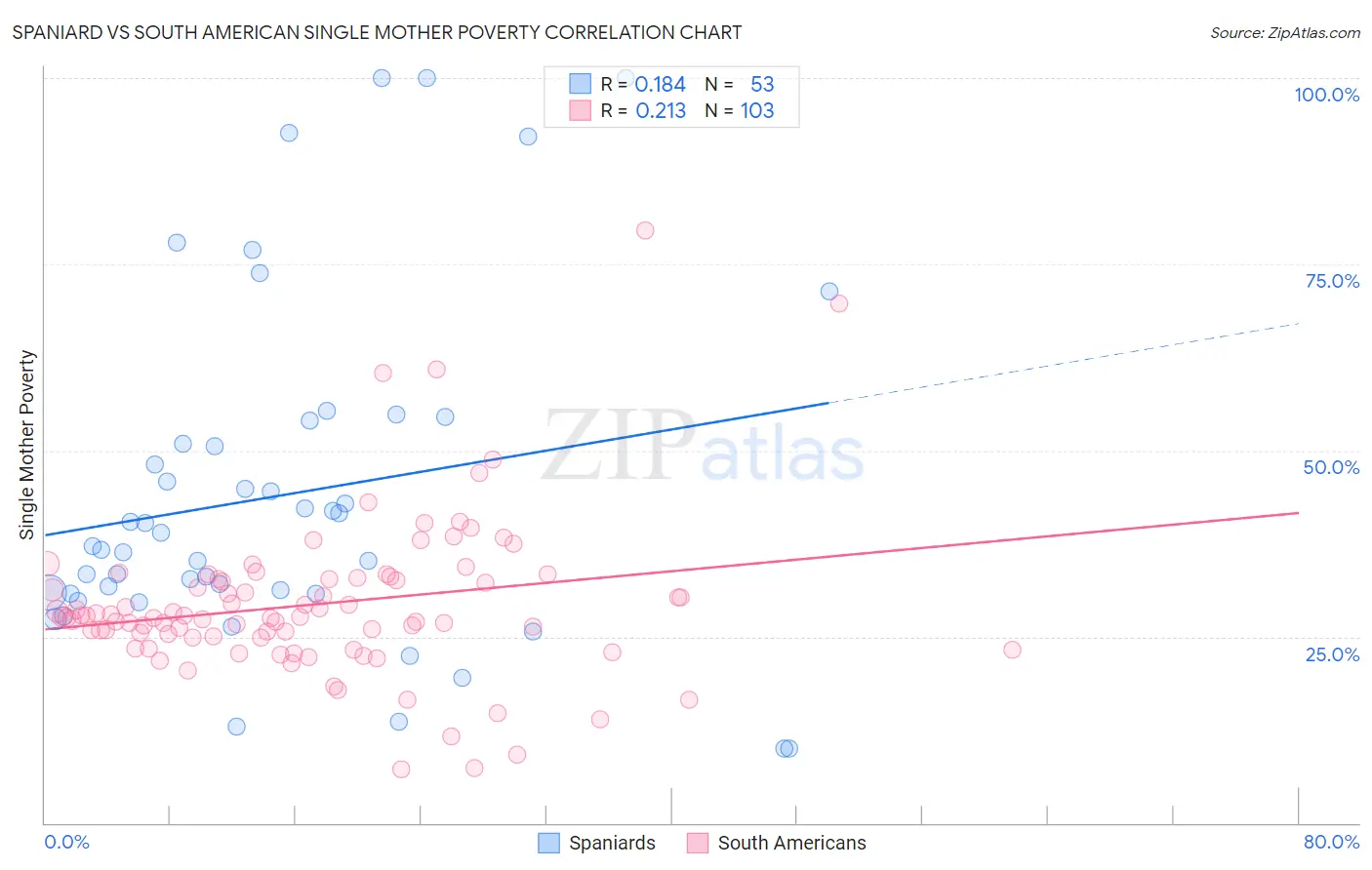 Spaniard vs South American Single Mother Poverty