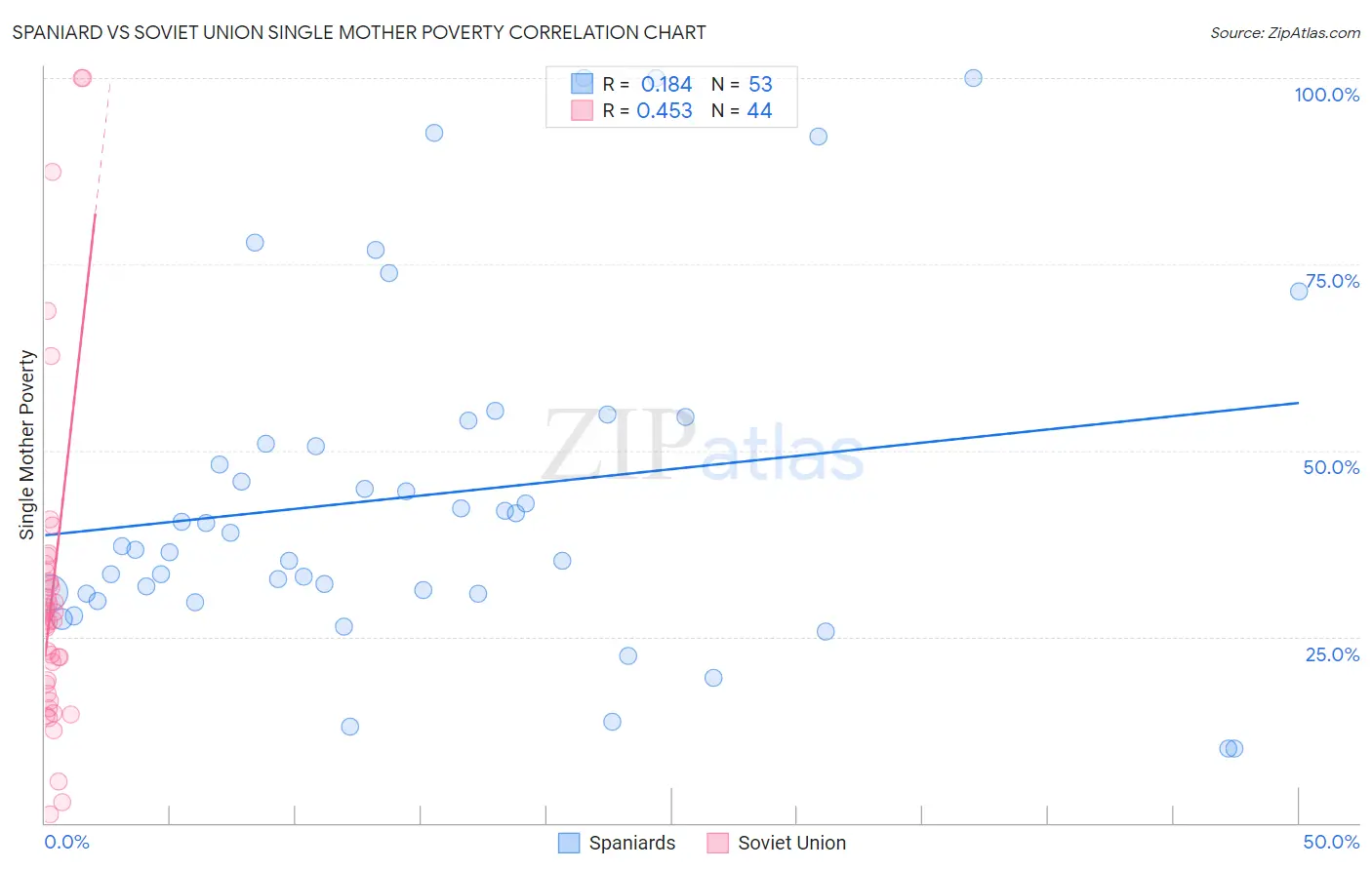 Spaniard vs Soviet Union Single Mother Poverty