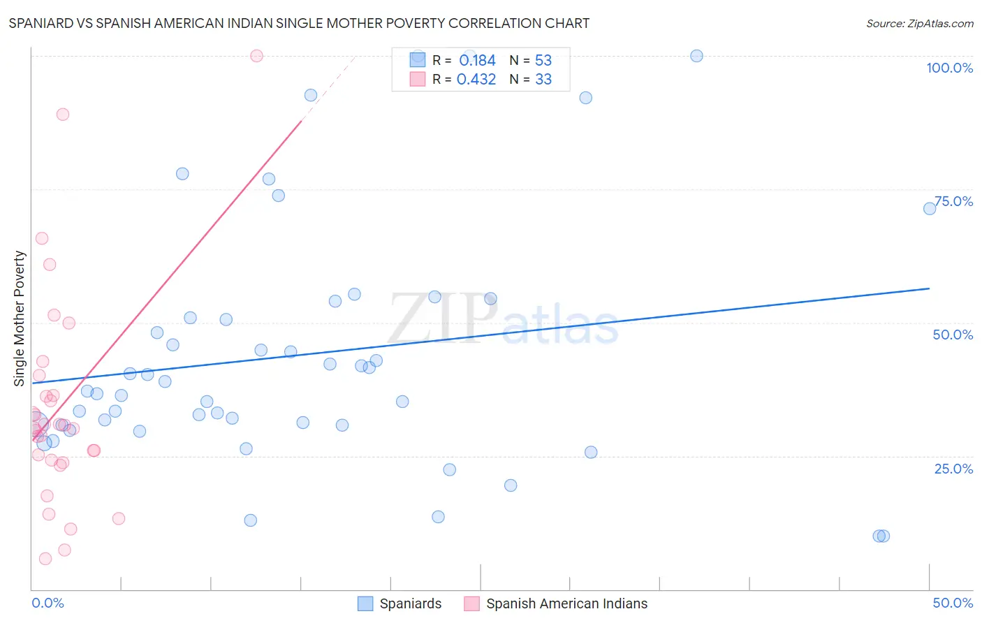 Spaniard vs Spanish American Indian Single Mother Poverty