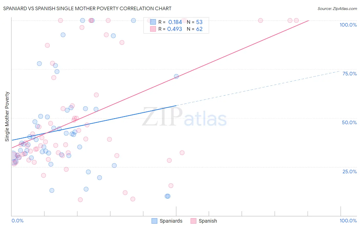Spaniard vs Spanish Single Mother Poverty