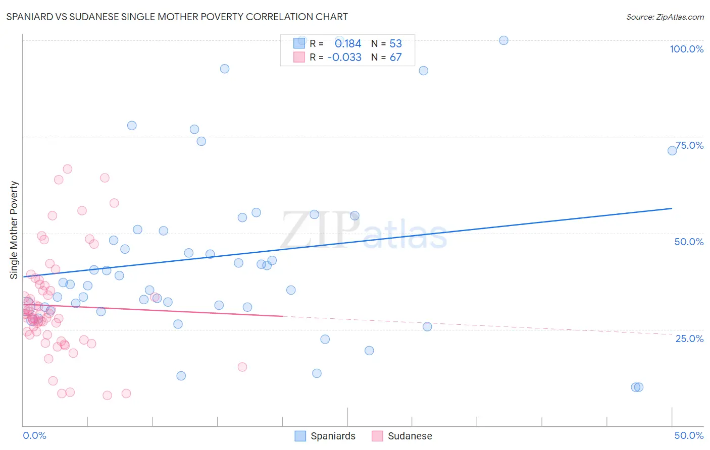 Spaniard vs Sudanese Single Mother Poverty