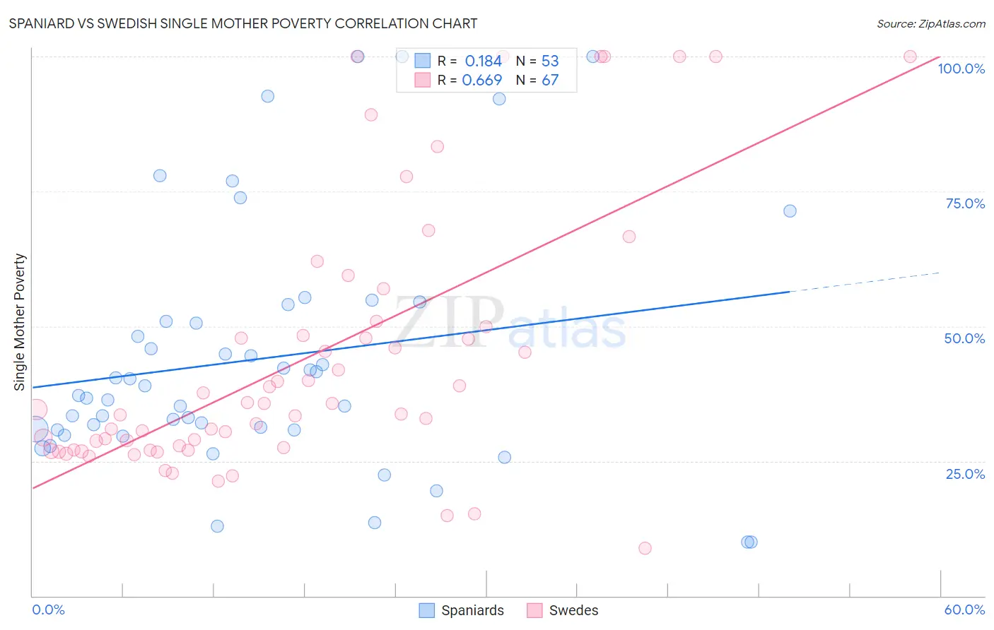Spaniard vs Swedish Single Mother Poverty