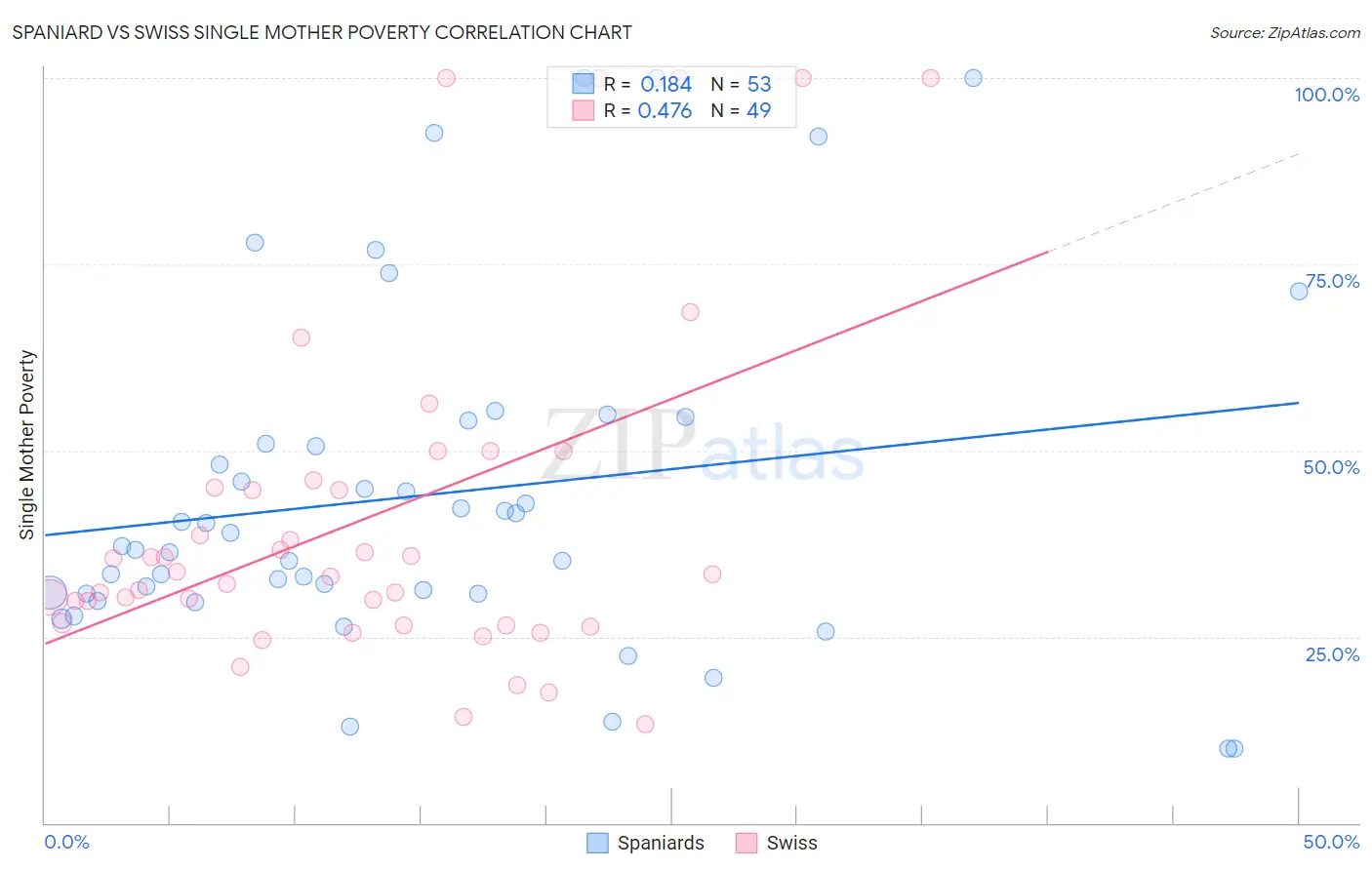 Spaniard vs Swiss Single Mother Poverty