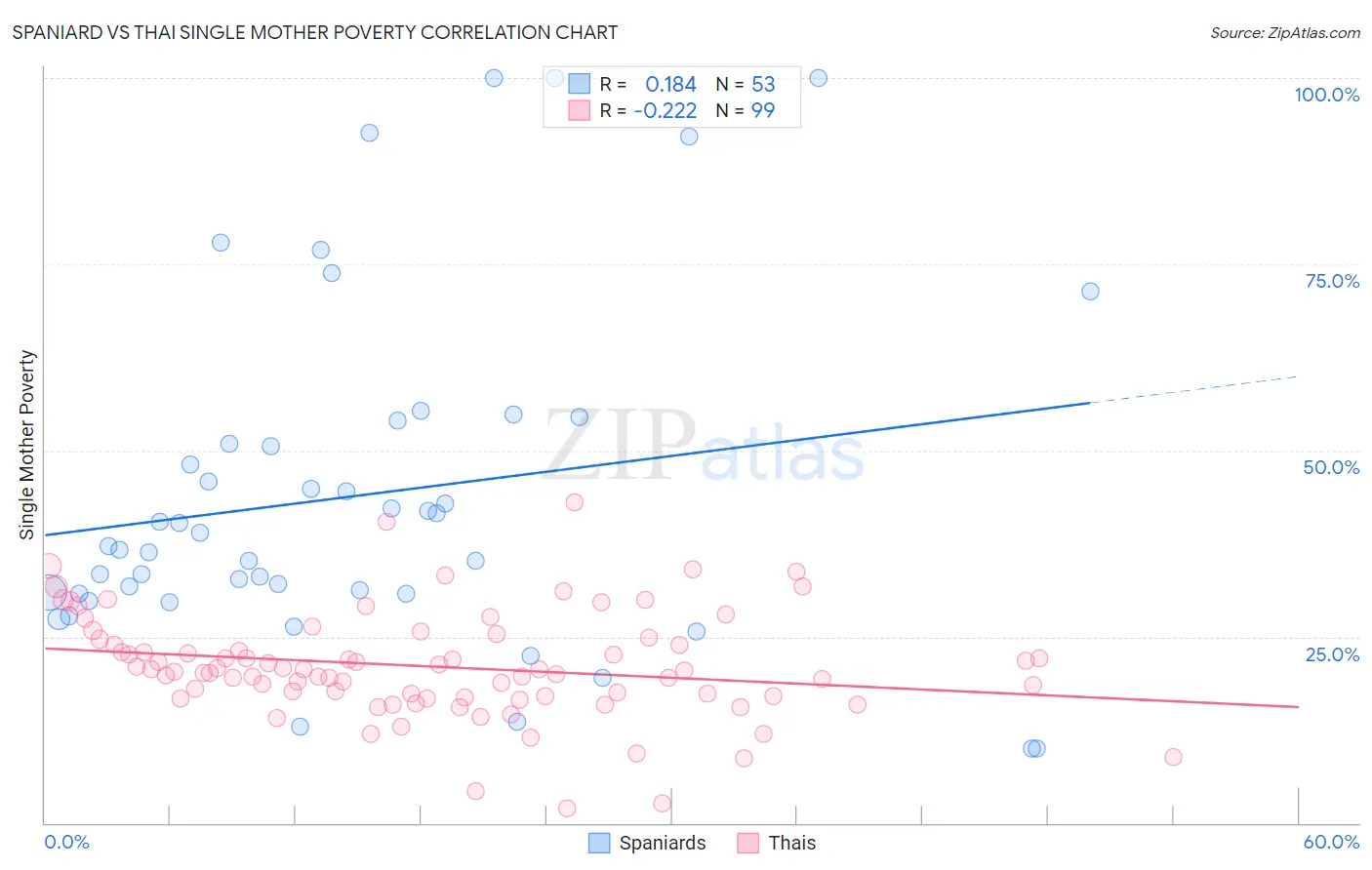 Spaniard vs Thai Single Mother Poverty