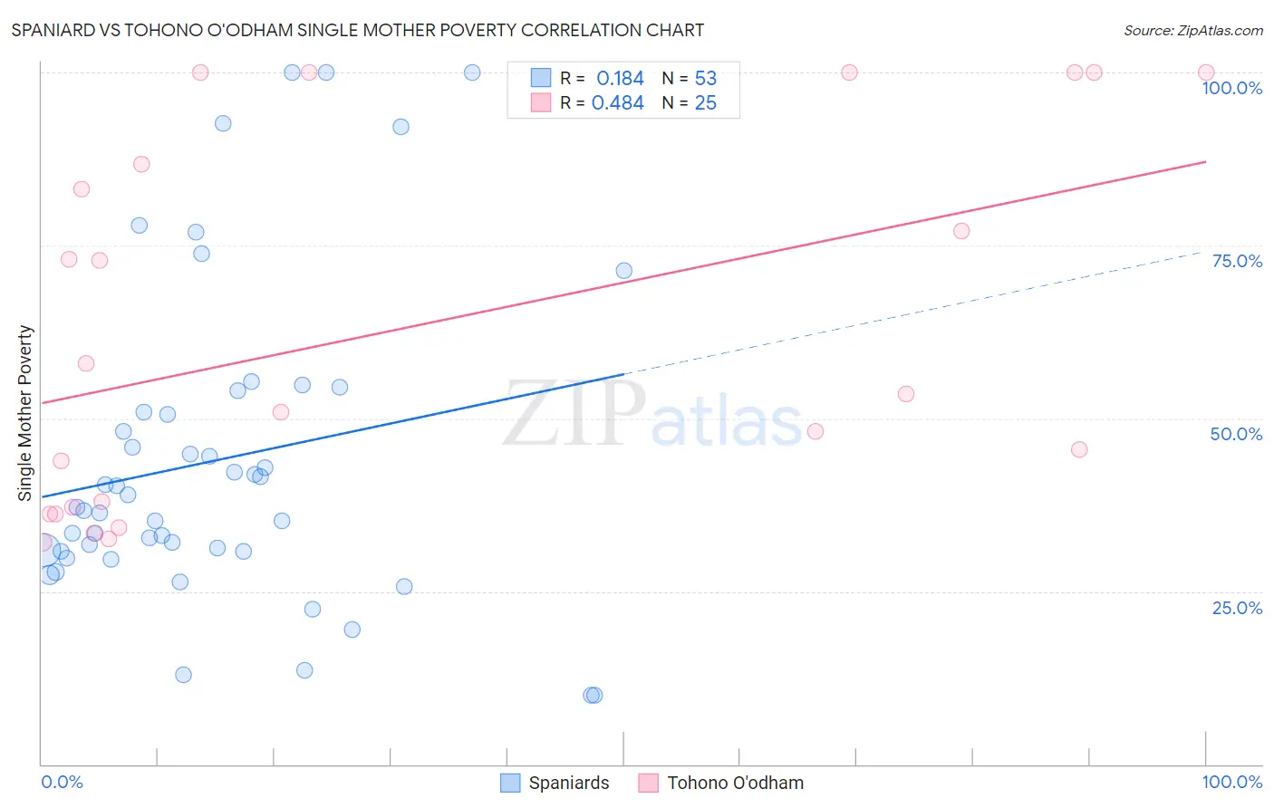 Spaniard vs Tohono O'odham Single Mother Poverty