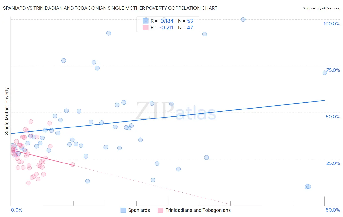 Spaniard vs Trinidadian and Tobagonian Single Mother Poverty