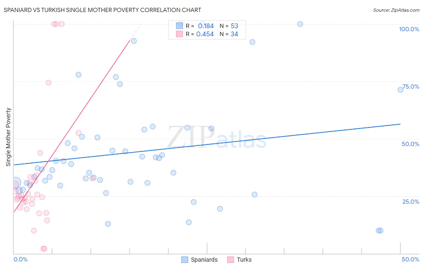 Spaniard vs Turkish Single Mother Poverty