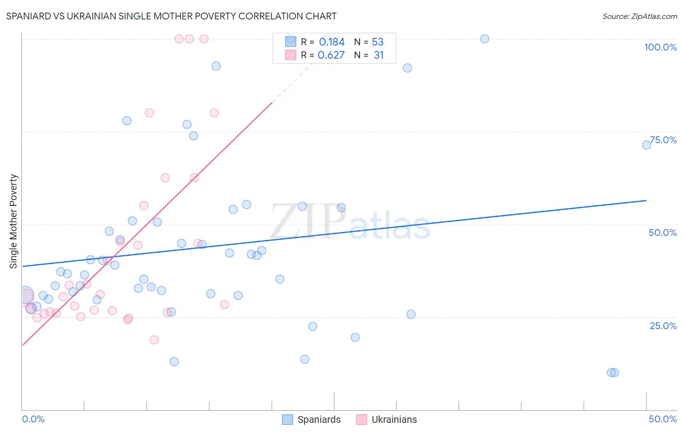 Spaniard vs Ukrainian Single Mother Poverty