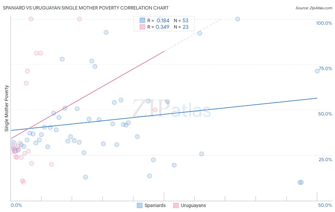 Spaniard vs Uruguayan Single Mother Poverty