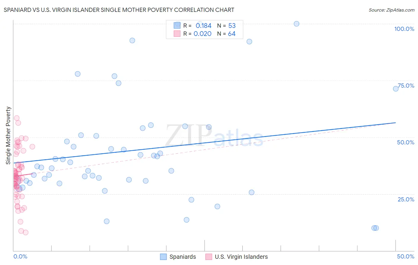 Spaniard vs U.S. Virgin Islander Single Mother Poverty