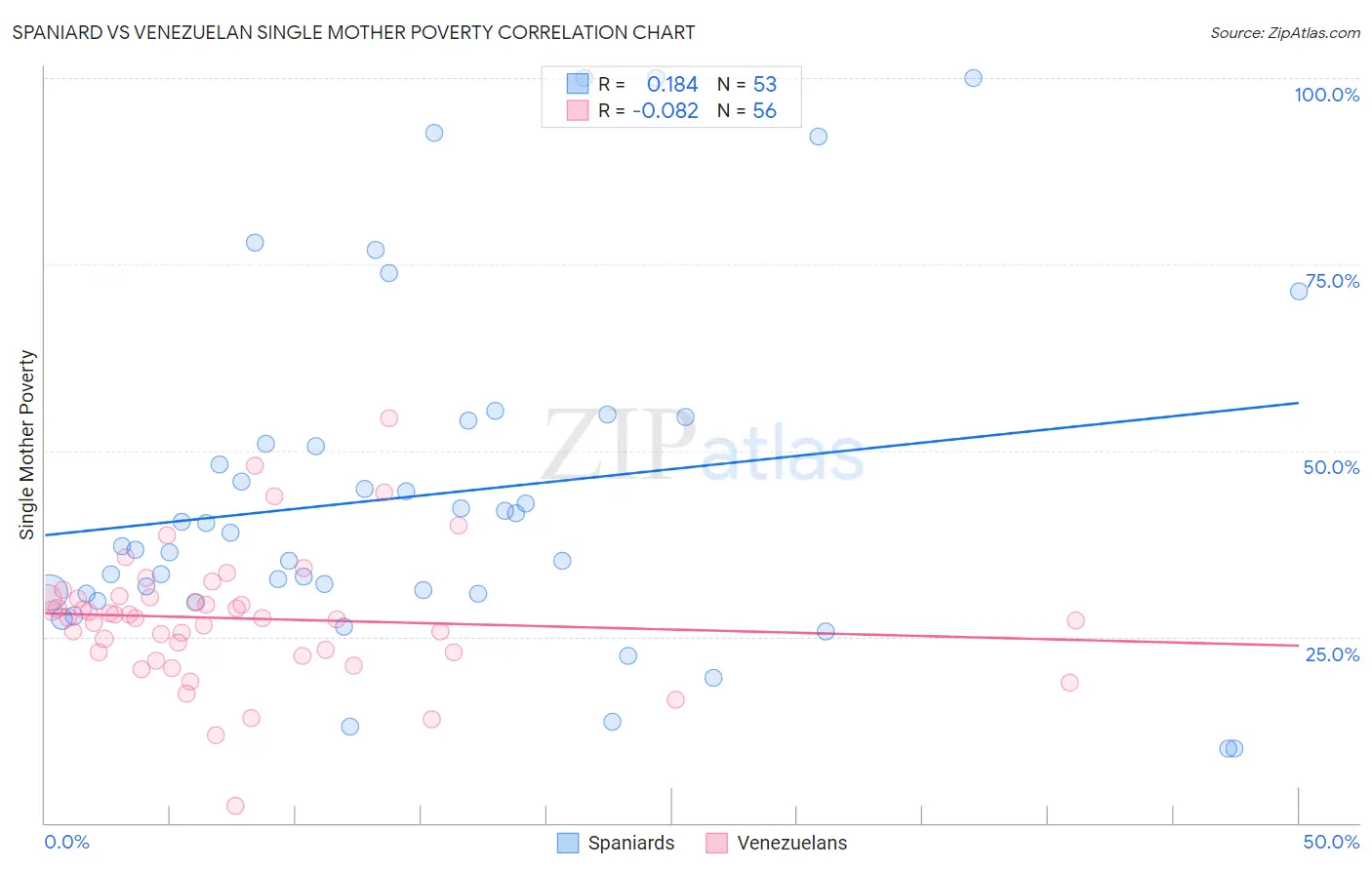Spaniard vs Venezuelan Single Mother Poverty