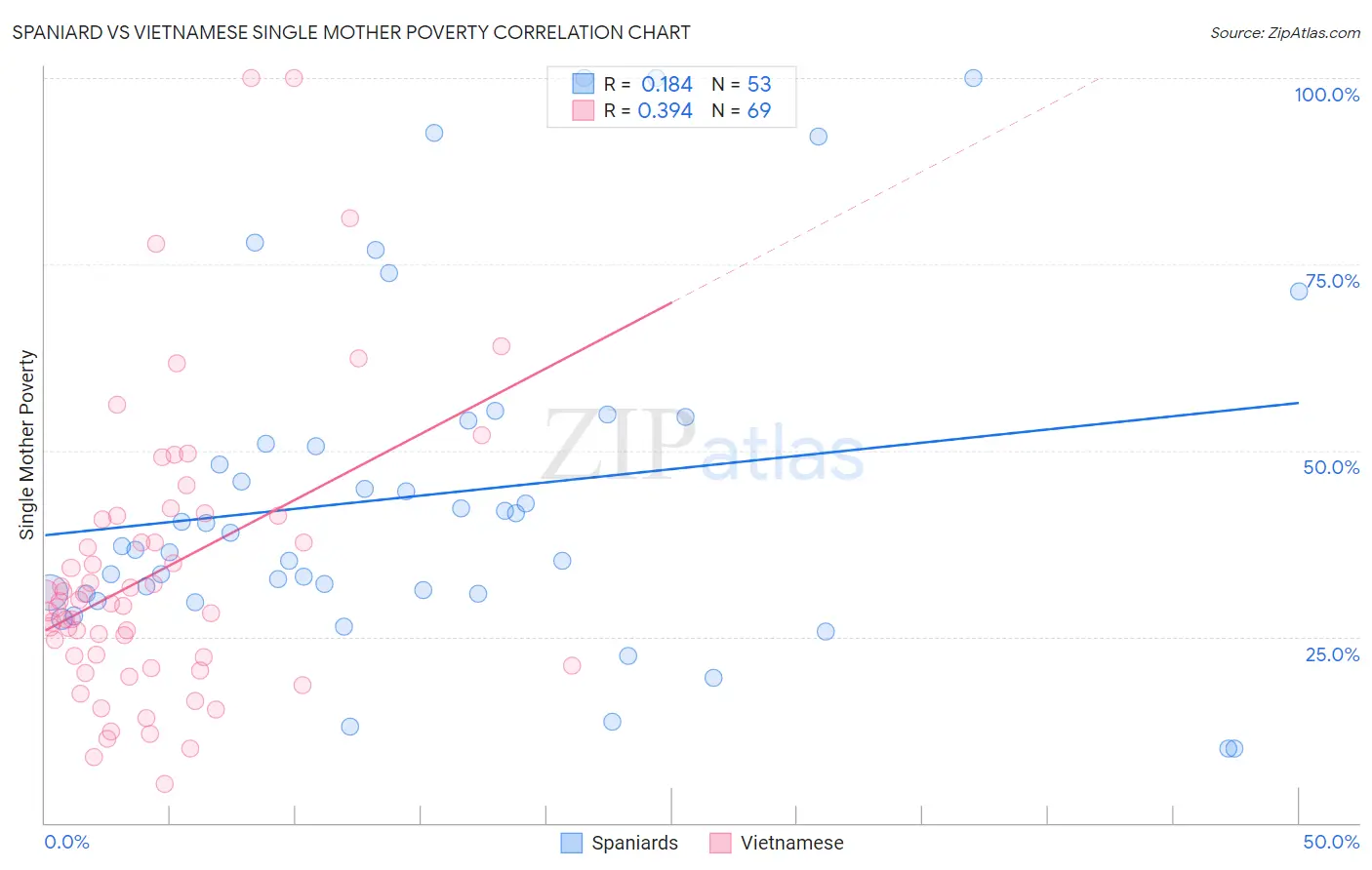 Spaniard vs Vietnamese Single Mother Poverty