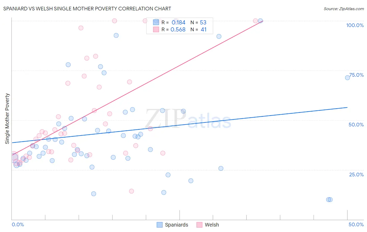 Spaniard vs Welsh Single Mother Poverty