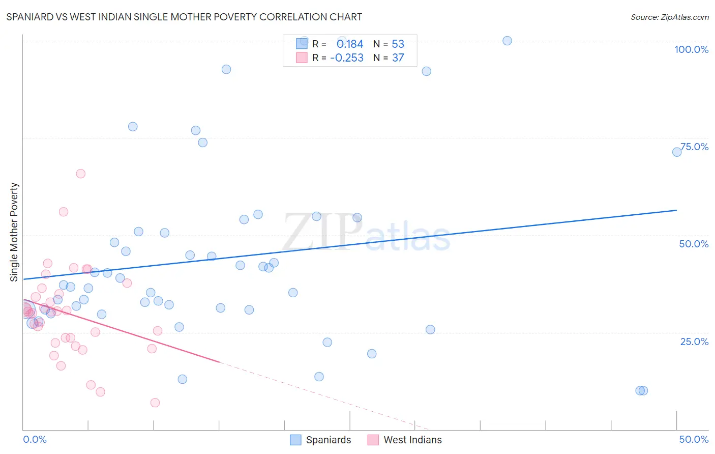 Spaniard vs West Indian Single Mother Poverty