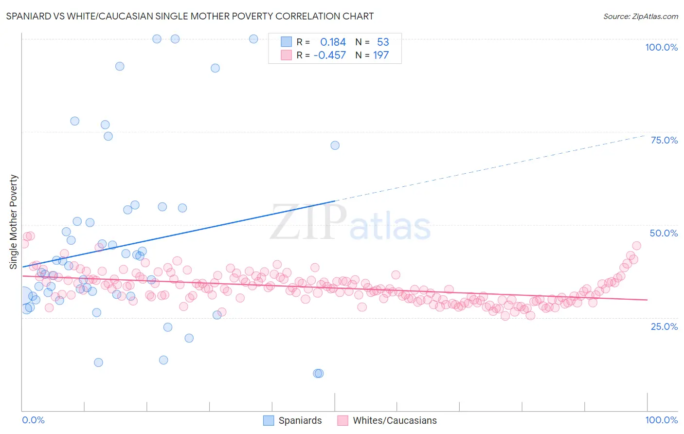 Spaniard vs White/Caucasian Single Mother Poverty