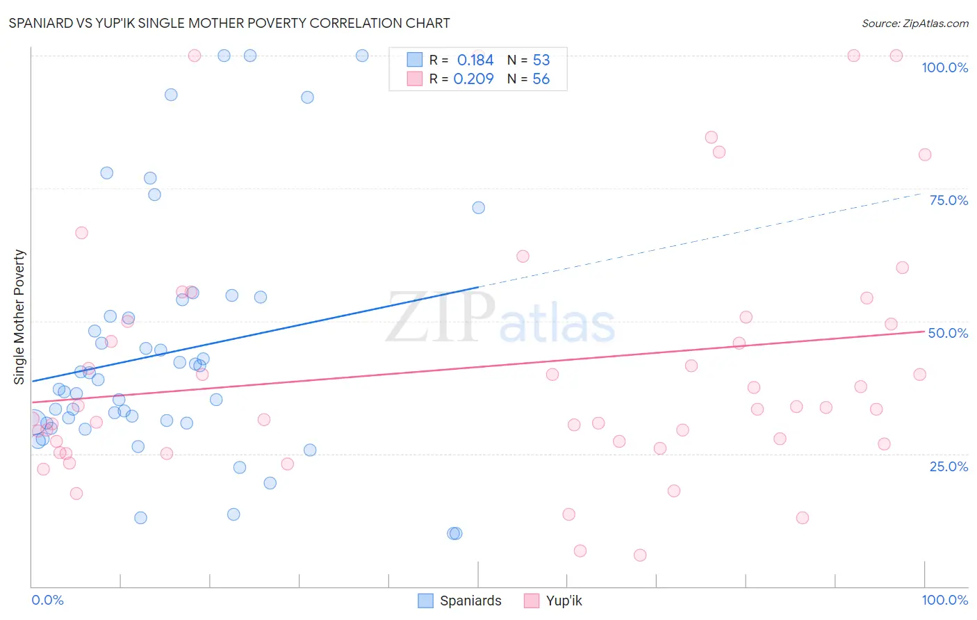 Spaniard vs Yup'ik Single Mother Poverty