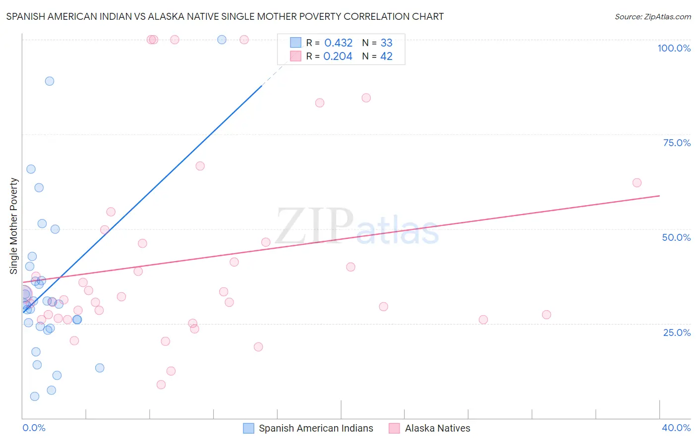 Spanish American Indian vs Alaska Native Single Mother Poverty