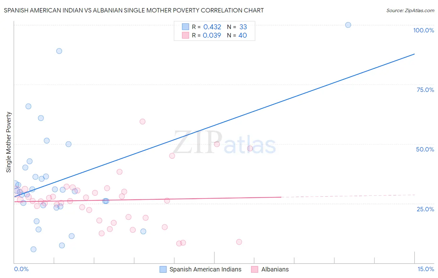 Spanish American Indian vs Albanian Single Mother Poverty