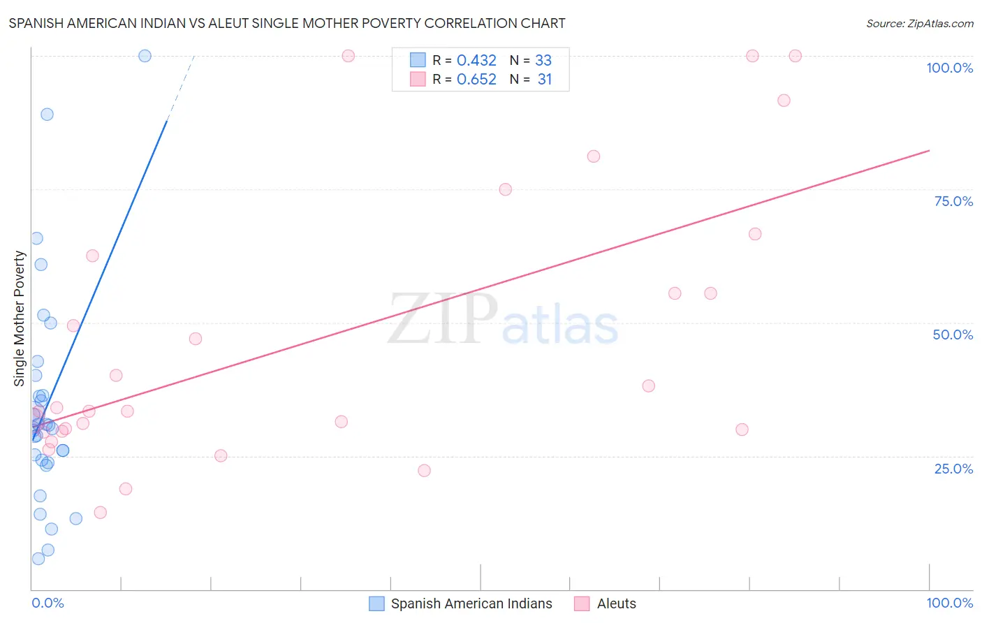 Spanish American Indian vs Aleut Single Mother Poverty