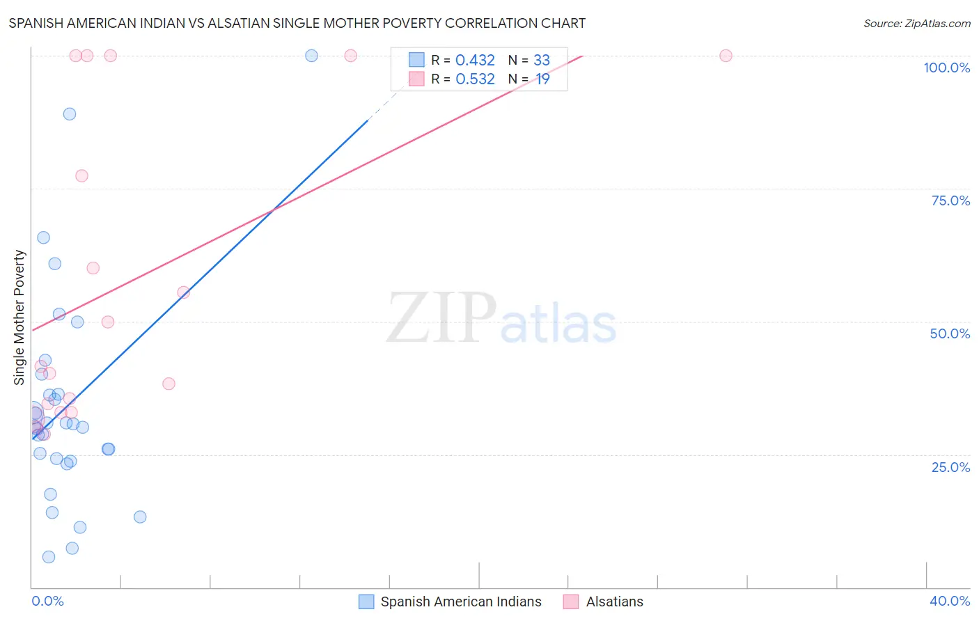 Spanish American Indian vs Alsatian Single Mother Poverty