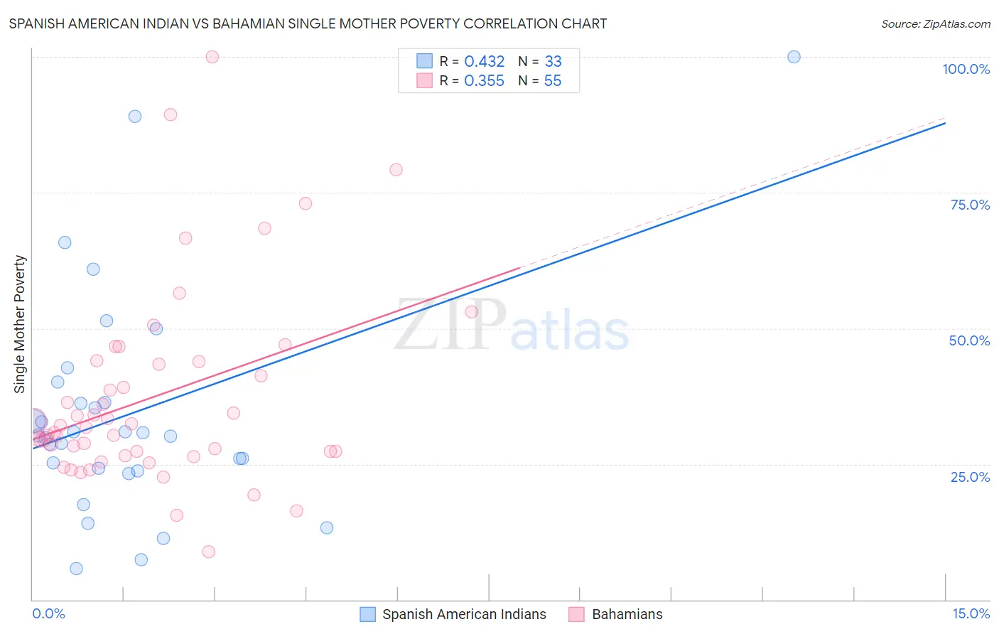 Spanish American Indian vs Bahamian Single Mother Poverty