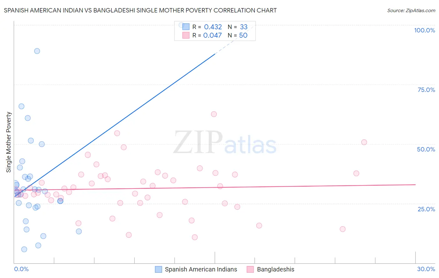 Spanish American Indian vs Bangladeshi Single Mother Poverty