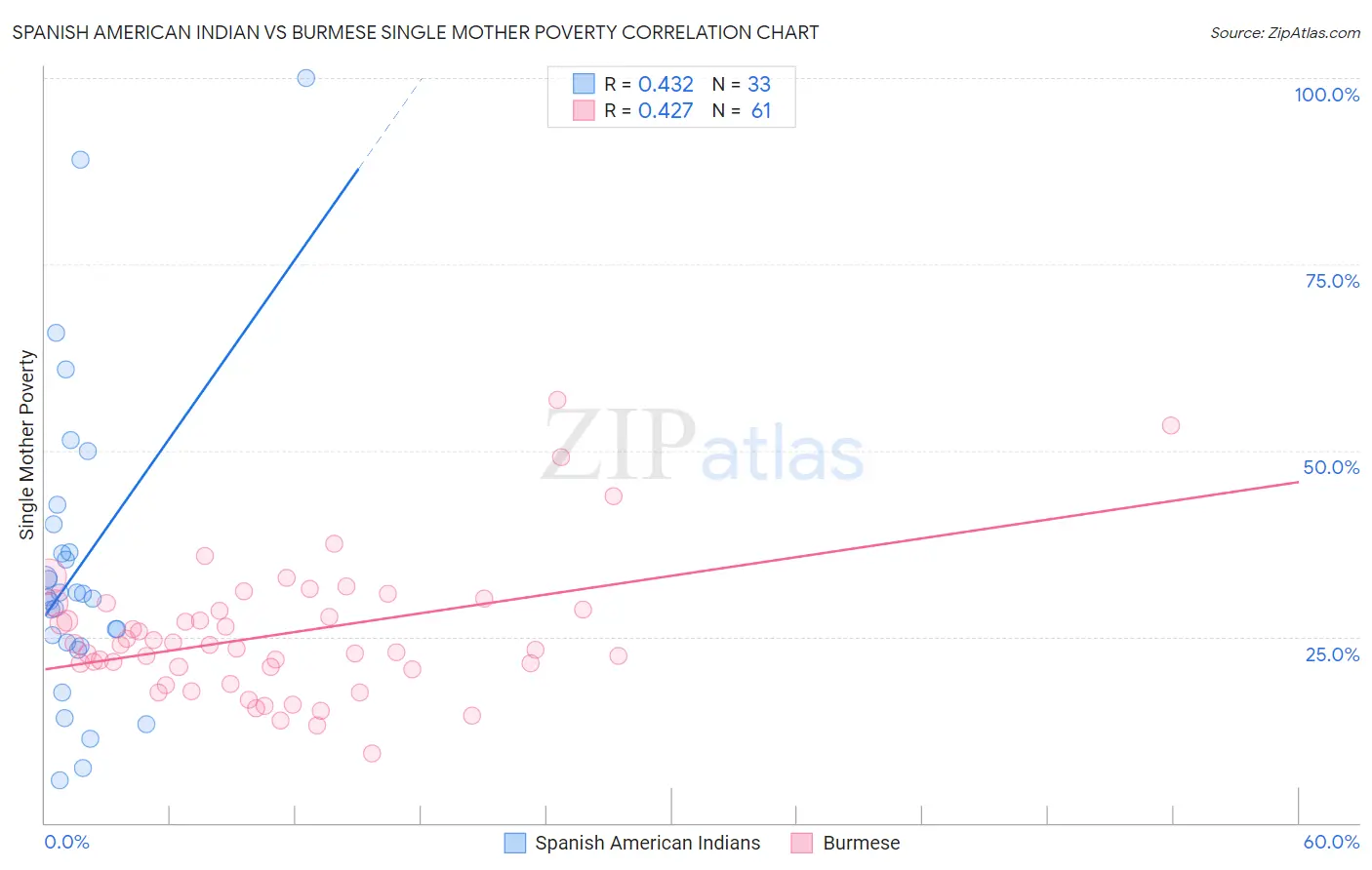 Spanish American Indian vs Burmese Single Mother Poverty