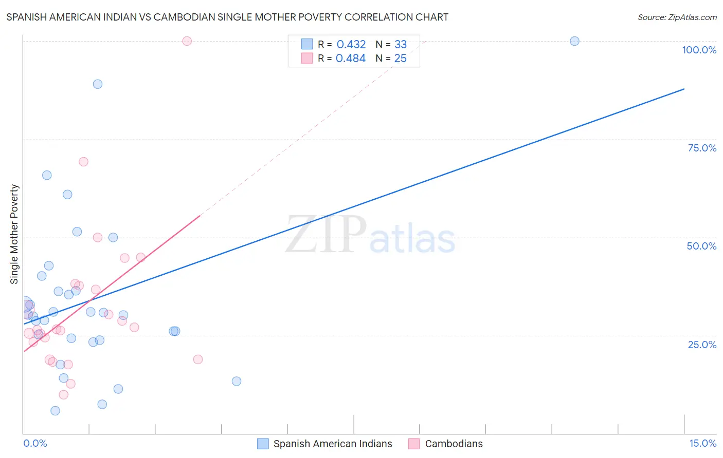Spanish American Indian vs Cambodian Single Mother Poverty