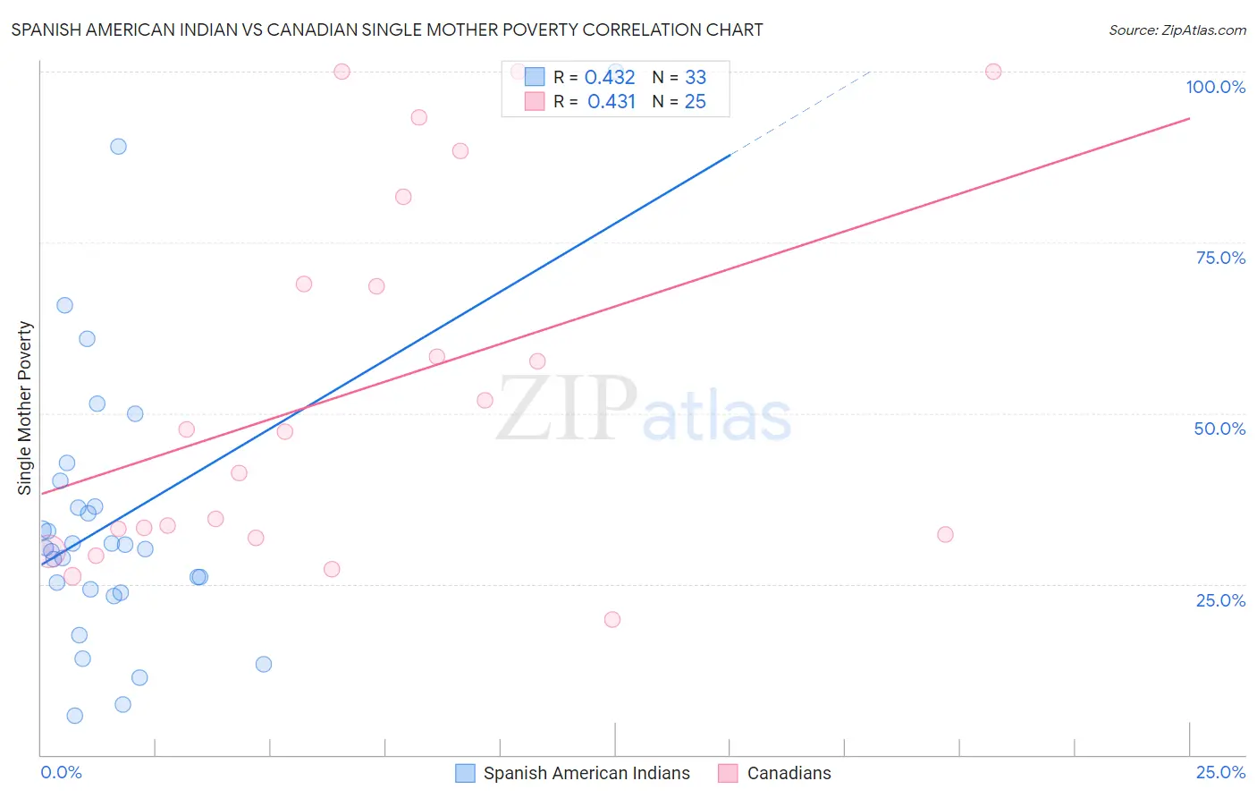 Spanish American Indian vs Canadian Single Mother Poverty