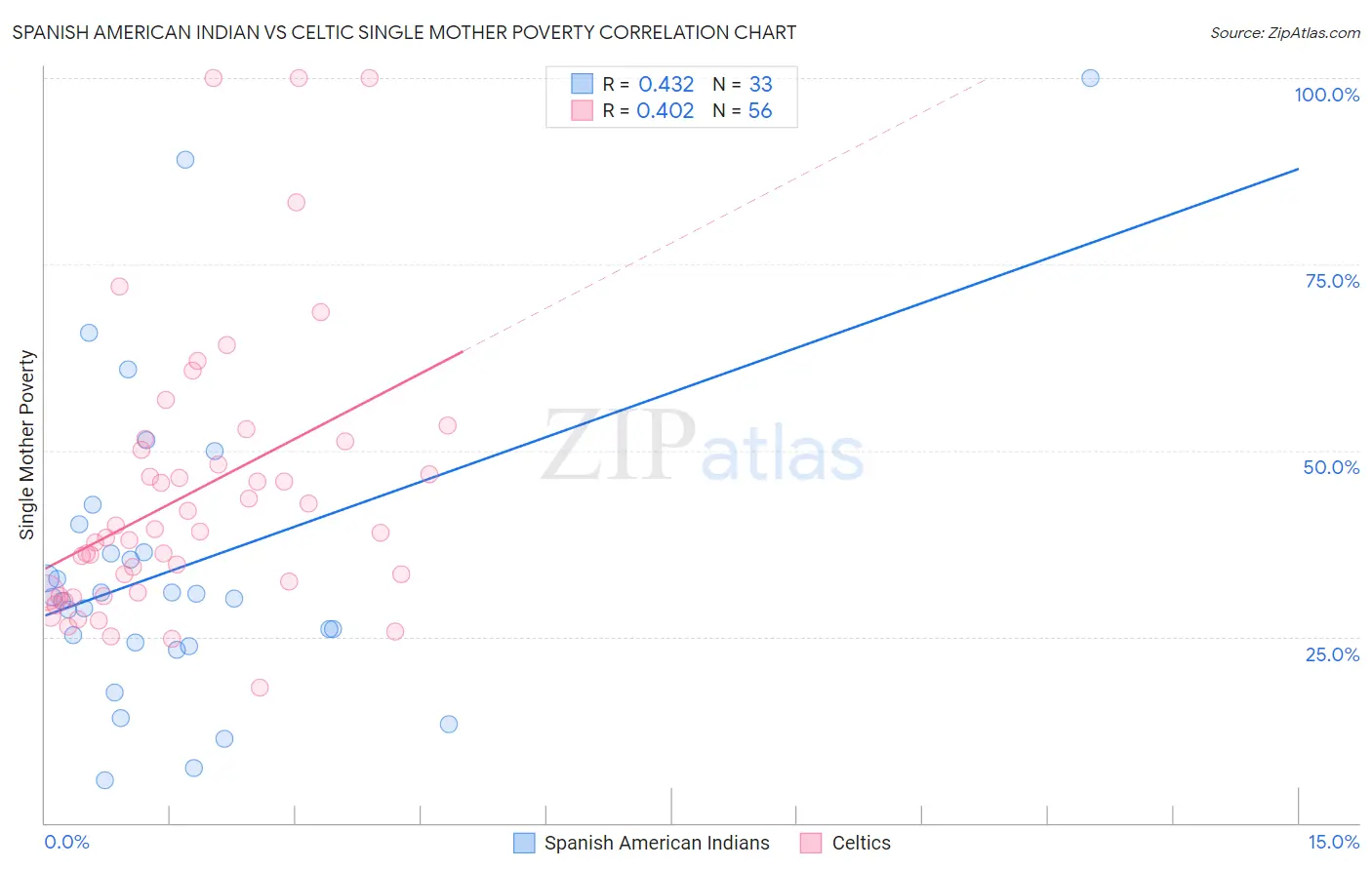 Spanish American Indian vs Celtic Single Mother Poverty