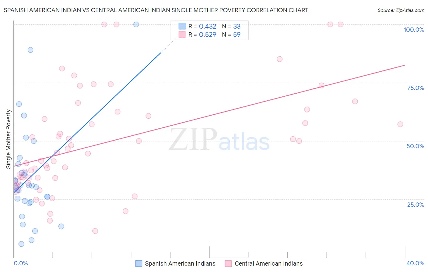 Spanish American Indian vs Central American Indian Single Mother Poverty