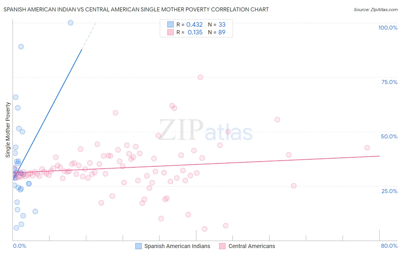 Spanish American Indian vs Central American Single Mother Poverty