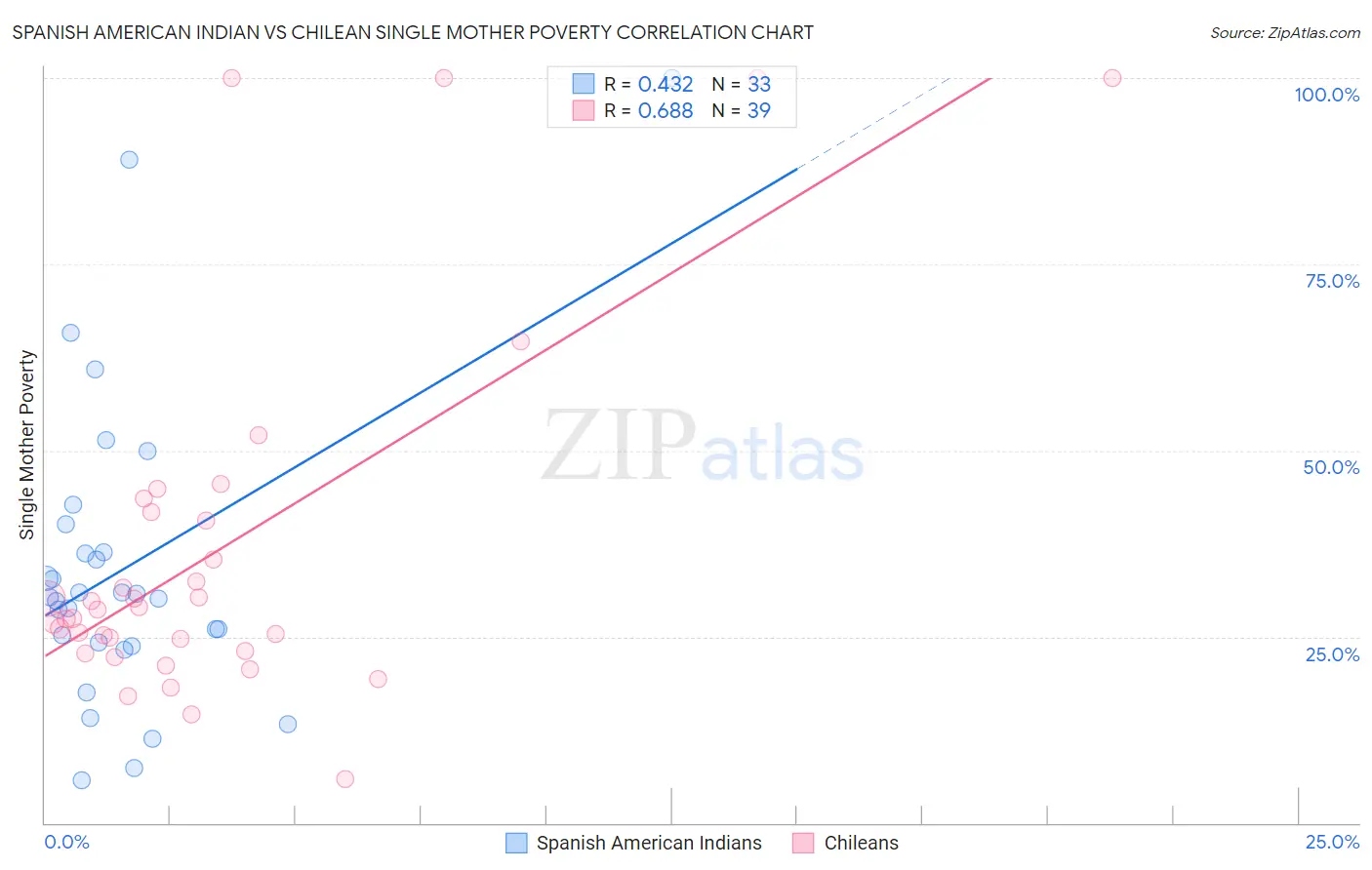 Spanish American Indian vs Chilean Single Mother Poverty