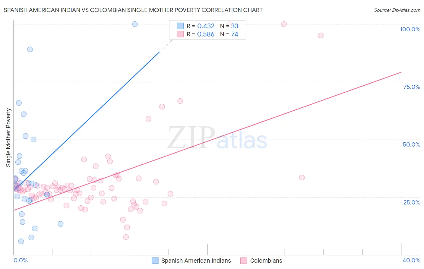 Spanish American Indian vs Colombian Single Mother Poverty