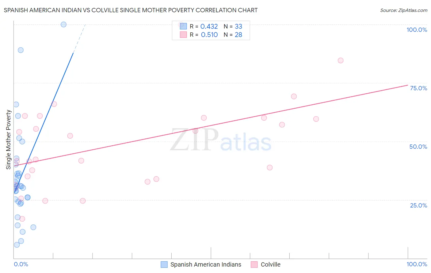 Spanish American Indian vs Colville Single Mother Poverty