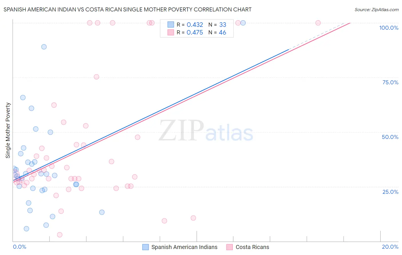 Spanish American Indian vs Costa Rican Single Mother Poverty