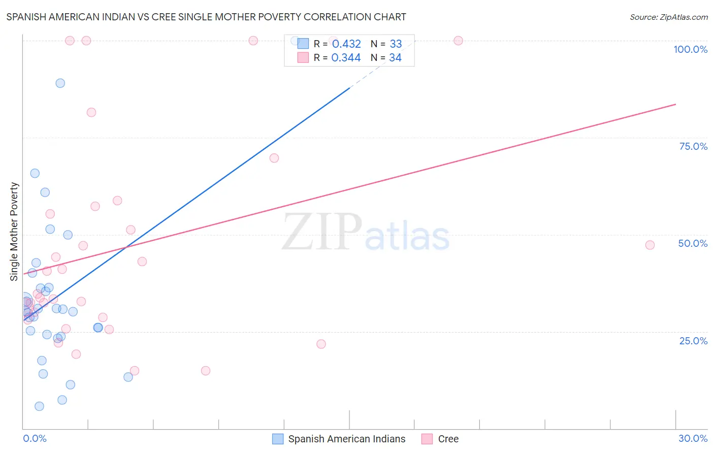 Spanish American Indian vs Cree Single Mother Poverty