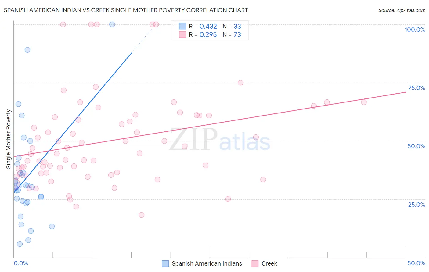 Spanish American Indian vs Creek Single Mother Poverty