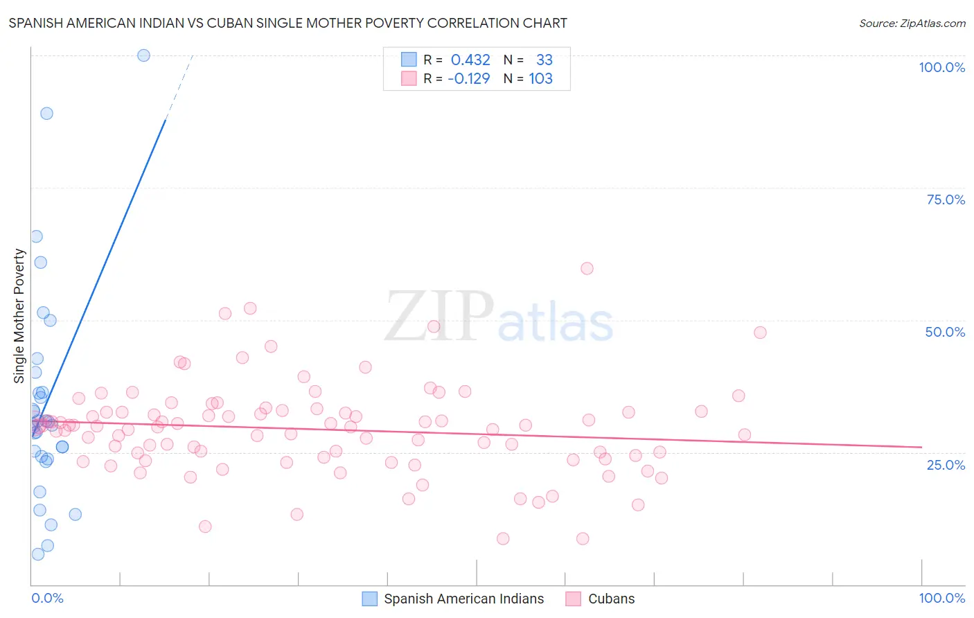 Spanish American Indian vs Cuban Single Mother Poverty