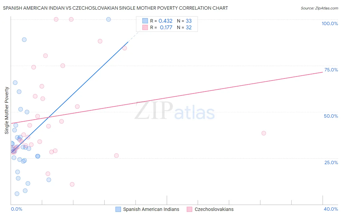 Spanish American Indian vs Czechoslovakian Single Mother Poverty