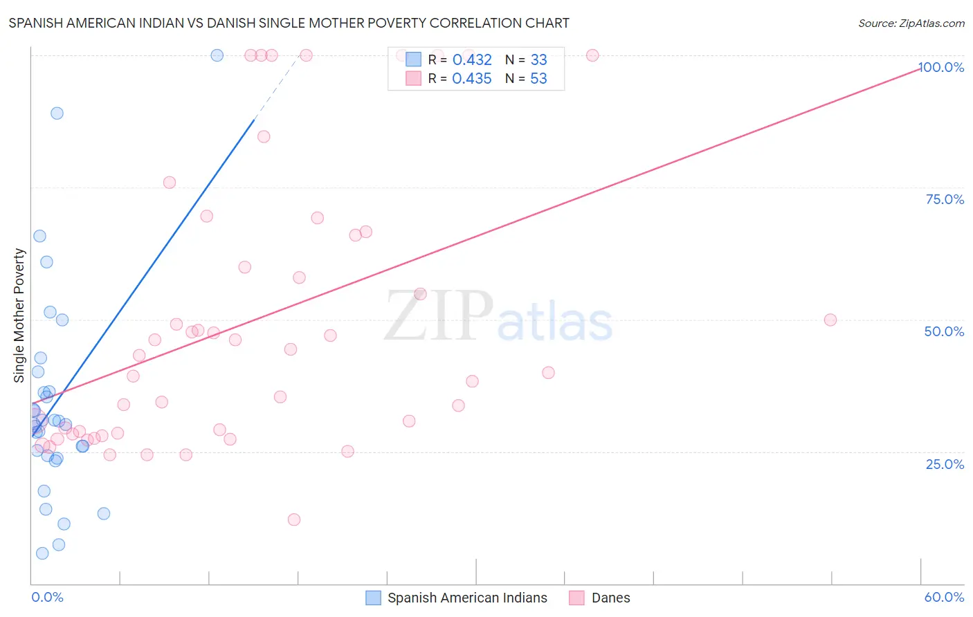 Spanish American Indian vs Danish Single Mother Poverty