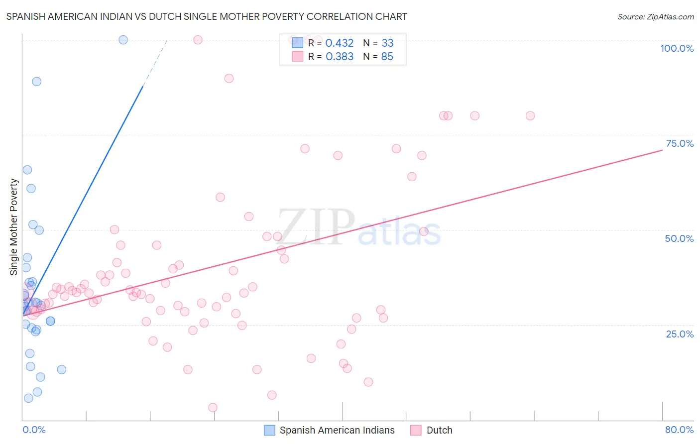 Spanish American Indian vs Dutch Single Mother Poverty