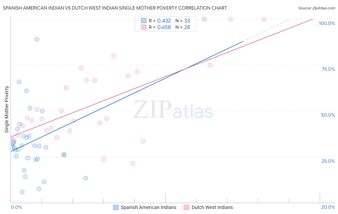 Spanish American Indian vs Dutch West Indian Single Mother Poverty